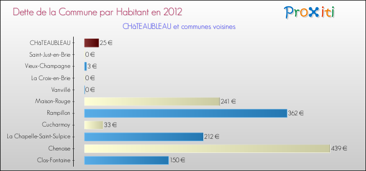 Dette par habitant de la commune en 2012 pour CHâTEAUBLEAU et les communes proches Comparaison de la dette par habitant de la commune en 2012 pour CHâTEAUBLEAU et les communes voisines