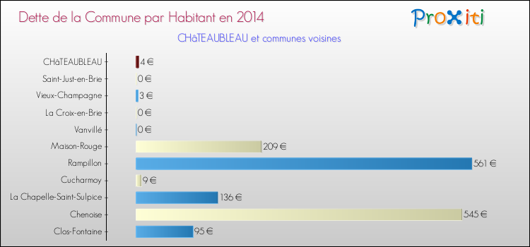 Dette par habitant de la commune en 2014 pour CHâTEAUBLEAU et les communes proches Comparaison de la dette par habitant de la commune en 2014 pour CHâTEAUBLEAU et les communes voisines