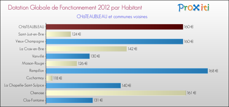 Montant des dotations globales de fonctionnement DGF par Habitant pour CHâTEAUBLEAU et les communes proches Comparaison des des dotations globales de fonctionnement DGF par habitant pour CHâTEAUBLEAU et les communes voisines