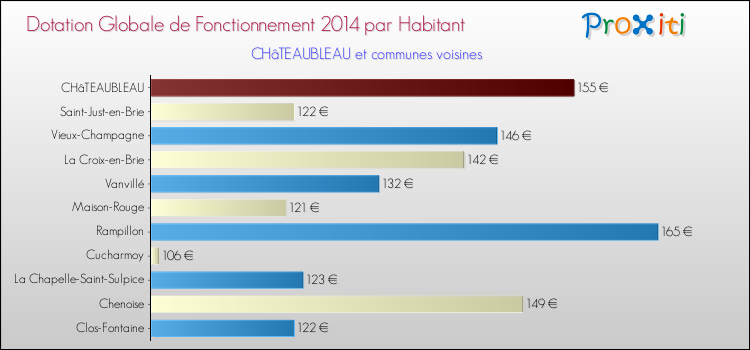 Montant des dotations globales de fonctionnement DGF par Habitant pour CHâTEAUBLEAU et les communes proches en 2014. Comparaison des des dotations globales de fonctionnement DGF par habitant pour CHâTEAUBLEAU et les communes voisines en 2014.