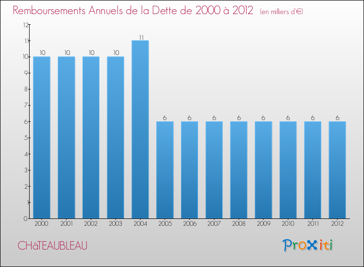 Evolution de l'annuité de la dette pour la commune de CHâTEAUBLEAU de 2000 à 2012 Annuités de la dette pour CHâTEAUBLEAU de 2000 à 2012