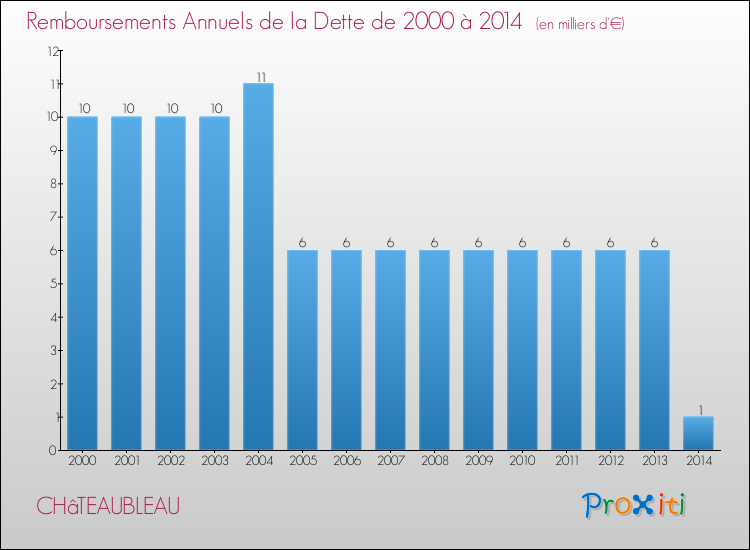 Evolution de l'annuité de la dette pour la commune de CHâTEAUBLEAU de 2000 à 2014 Annuités de la dette pour CHâTEAUBLEAU de 2000 à 2014