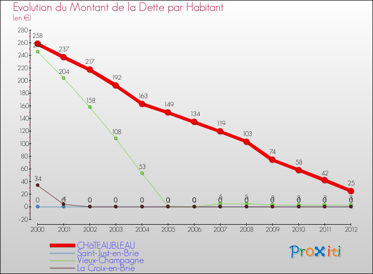 Evolution de la dette par habitant pour la commune de CHâTEAUBLEAU et les communes proches de 2000 à 2012 Comparaison de la dette par habitant pour CHâTEAUBLEAU et les communes voisines de 2000 à 2012