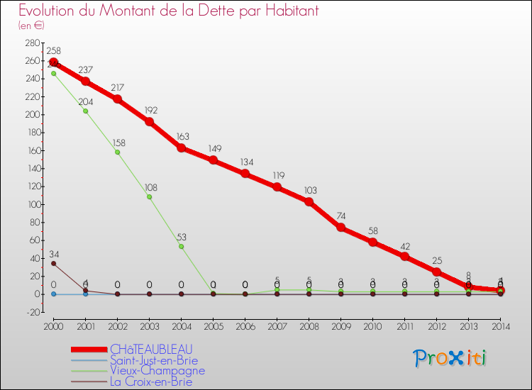 Evolution de la dette par habitant pour la commune de CHâTEAUBLEAU et les communes proches de 2000 à 2014 Comparaison de la dette par habitant pour CHâTEAUBLEAU et les communes voisines de 2000 à 2014
