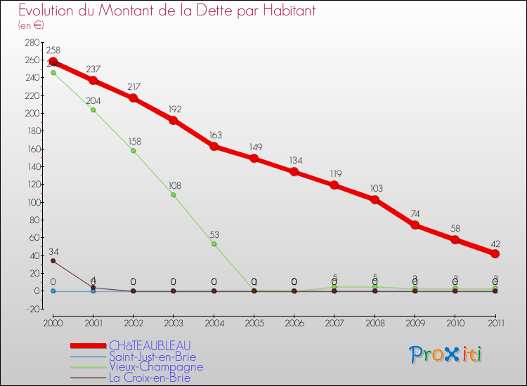 Evolution de la dette par habitant pour la commune de CHâTEAUBLEAU et les communes proches Comparaison de la dette par habitant pour CHâTEAUBLEAU et les communes voisines