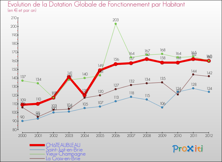 Evolution et montant de la dotation globale de fonctionnement par Habitant pour CHâTEAUBLEAU et les communes proches Comparaison des dotations globales de fonctionnement par habitant pour CHâTEAUBLEAU et les communes voisines