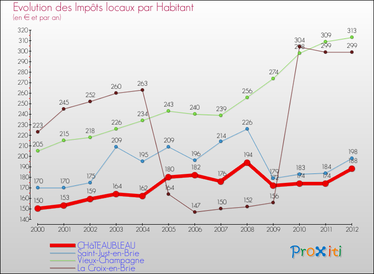 Evolution et montant des impôts locaux par Habitant pour CHâTEAUBLEAU et les communes proches Comparaison des impôts locaux par habitant pour CHâTEAUBLEAU et les communes voisines