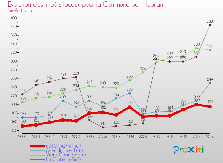 Evolution et montant des impôts locaux par Habitant pour CHâTEAUBLEAU et les communes proches de 2000 à 2014 Comparaison des impôts locaux par habitant pour CHâTEAUBLEAU et les communes voisines de 2000 à 2014