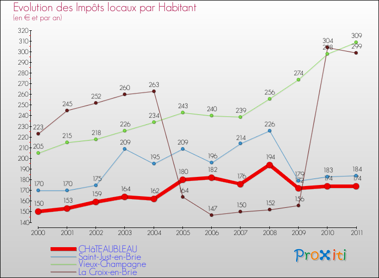 Evolution et montant des impôts locaux par Habitant pour CHâTEAUBLEAU et les communes proches Comparaison des impôts locaux par habitant pour CHâTEAUBLEAU et les communes voisines
