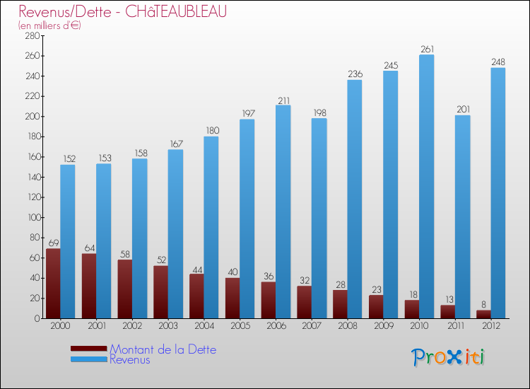 Evolution comparée de la dette et des revenus pour la commune de CHâTEAUBLEAU de 2000 à 2012 Comparaison de la dette et des revenus pour CHâTEAUBLEAU de 2000 à 2012