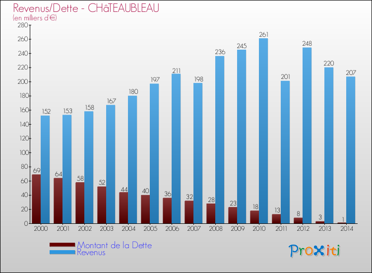 Evolution comparée de la dette et des revenus pour la commune de CHâTEAUBLEAU de 2000 à 2014 Comparaison de la dette et des revenus pour CHâTEAUBLEAU de 2000 à 2014
