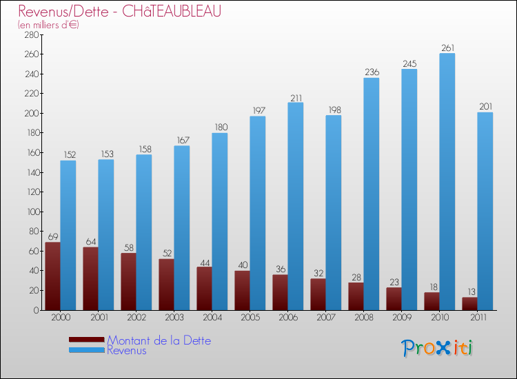 Evolution comparée de la dette et des revenus pour la commune de CHâTEAUBLEAU de 2000 à 2011 Comparaison de la dette et des revenus pour CHâTEAUBLEAU de 2000 à 2011