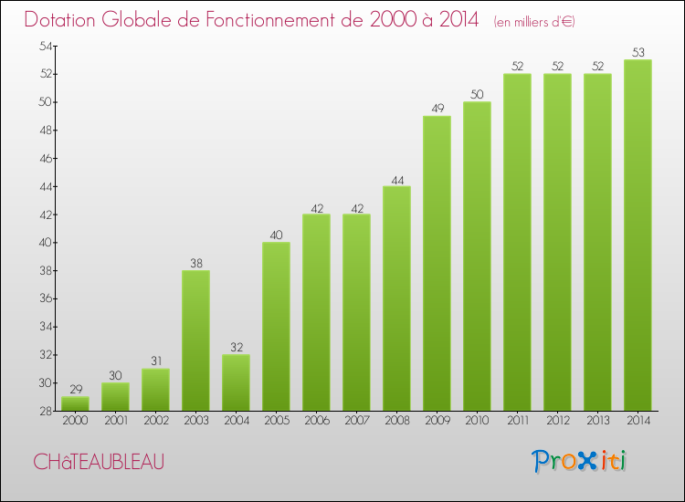 Evolution du montant de la Dotation Globale de Fonctionnement pour la commune de CHâTEAUBLEAU de 2000 à 2014 Evolution du montant de la Dotation Globale de Fonctionnement pour CHâTEAUBLEAU de 2000 à 2014