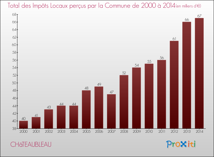Evolution des Impôts Locaux pour la commune de CHâTEAUBLEAU de 2000 à 2014 Evolution des Impôts Locaux pour CHâTEAUBLEAU de 2000 à 2014