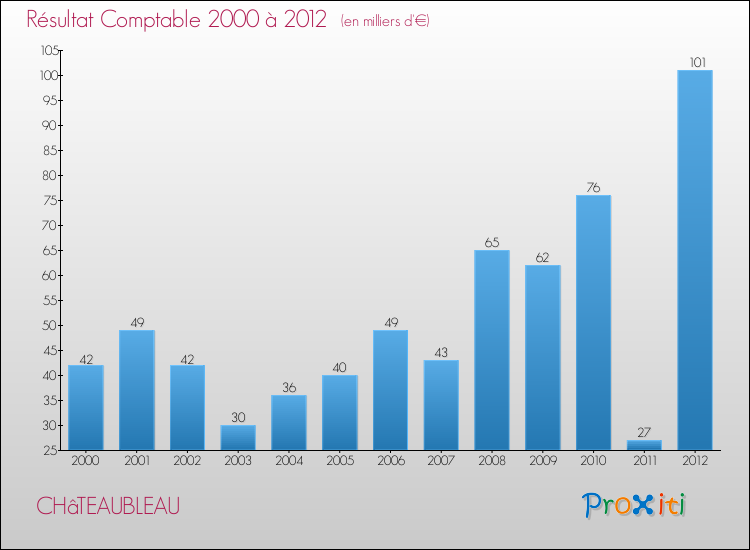 Evolution du résultat comptable pour la commune de CHâTEAUBLEAU de 2000 à 2012 Evolution du résultat comptable pour CHâTEAUBLEAU de 2000 à 2012
