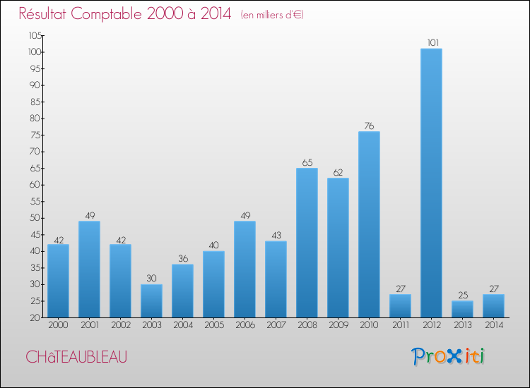 Evolution du résultat comptable pour la commune de CHâTEAUBLEAU de 2000 à 2014 Evolution du résultat comptable pour CHâTEAUBLEAU de 2000 à 2014