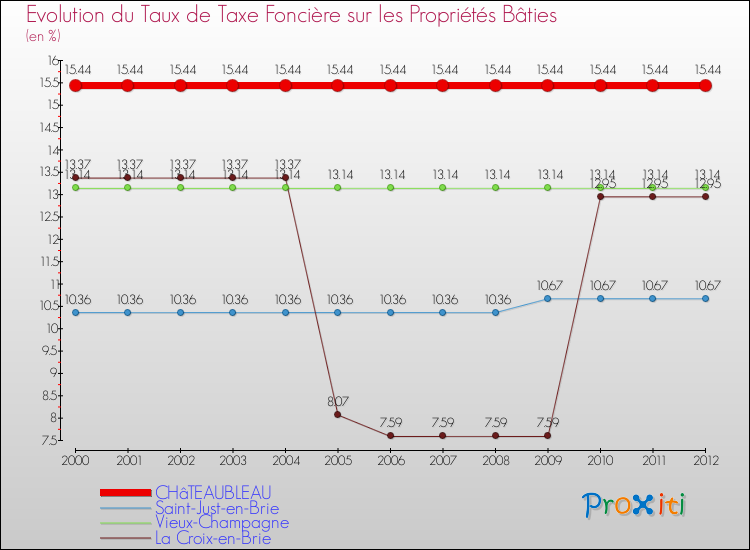 Evolution du taux de la taxe foncière sur le bati pour CHâTEAUBLEAU et les communes proches de 2000 à 2012 Comparaison des taux de taxe foncière sur le bati pour CHâTEAUBLEAU et les communes voisines de 2000 à 2012