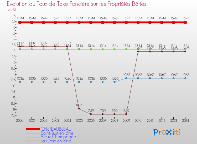 Evolution du taux de la taxe foncière sur le bati pour CHâTEAUBLEAU et les communes proches de 2000 à 2014 Comparaison des taux de taxe foncière sur le bati pour CHâTEAUBLEAU et les communes voisines de 2000 à 2014