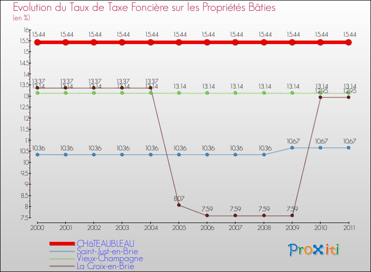 Evolution du taux de la taxe foncière sur le bati pour CHâTEAUBLEAU et les communes proches Comparaison des taux de taxe foncière sur le bati pour CHâTEAUBLEAU et les communes voisines