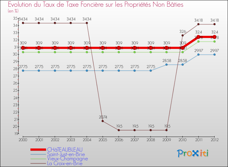 Evolution du taux de la taxe foncière sur les immeubles et terrains non batis pour CHâTEAUBLEAU et les communes proches de 2000 à 2012 Comparaison des taux de la taxe foncière sur les immeubles et terrains non batis pour CHâTEAUBLEAU et les communes voisines de 2000 à 2012