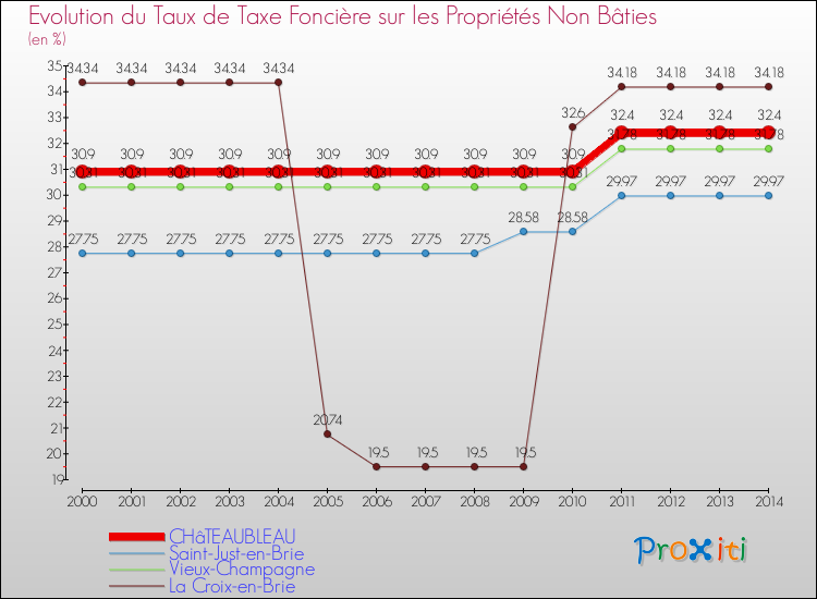Evolution du taux de la taxe foncière sur les immeubles et terrains non batis pour CHâTEAUBLEAU et les communes proches de 2000 à 2014 Comparaison des taux de la taxe foncière sur les immeubles et terrains non batis pour CHâTEAUBLEAU et les communes voisines de 2000 à 2014