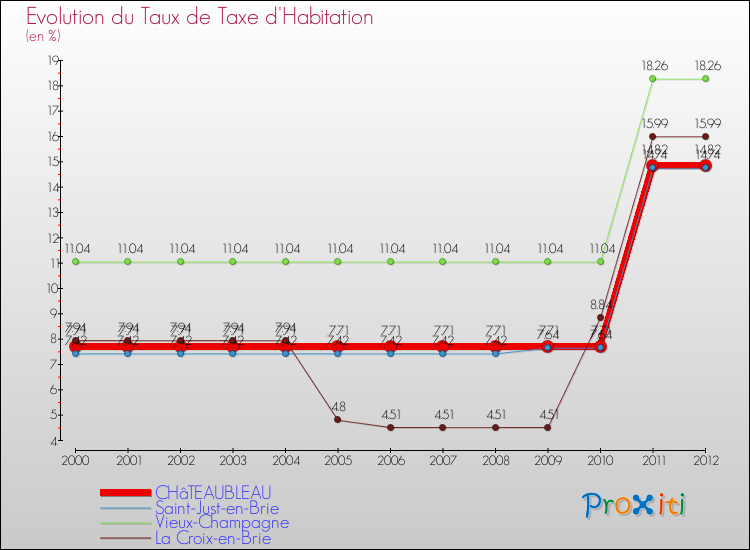 Evolution du taux de la taxe d'habitation pour CHâTEAUBLEAU et les communes proches Comparaison des taux de la taxe d'habitation pour CHâTEAUBLEAU et les communes voisines