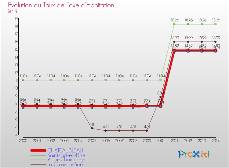 Evolution du taux de la taxe d'habitation pour CHâTEAUBLEAU et les communes proches de 2000 à 2014 Comparaison des taux de la taxe d'habitation pour CHâTEAUBLEAU et les communes voisines de 2000 à 2014