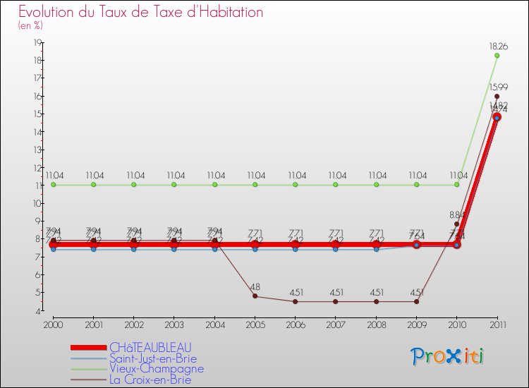 Evolution du taux de la taxe d'habitation pour CHâTEAUBLEAU et les communes proches Comparaison des taux de la taxe d'habitation pour CHâTEAUBLEAU et les communes voisines