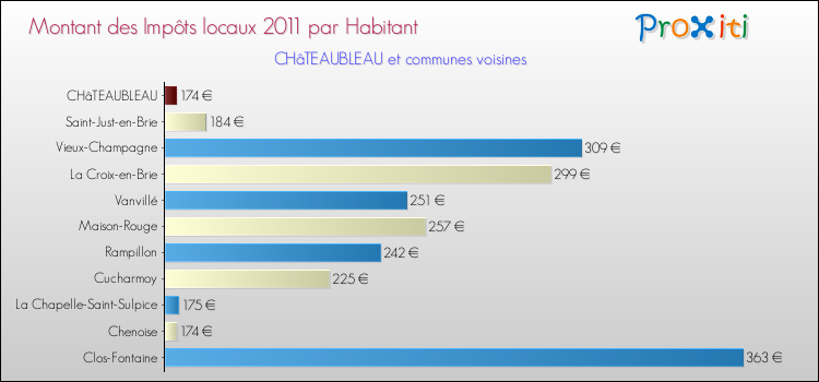 Montant des impôts locaux par Habitant pour CHâTEAUBLEAU et les communes proches Comparaison des impôts locaux par habitant pour CHâTEAUBLEAU et les communes voisines
