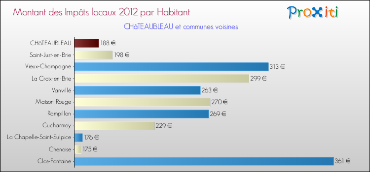 Montant des impôts locaux par Habitant pour CHâTEAUBLEAU et les communes proches Comparaison des impôts locaux par habitant pour CHâTEAUBLEAU et les communes voisines