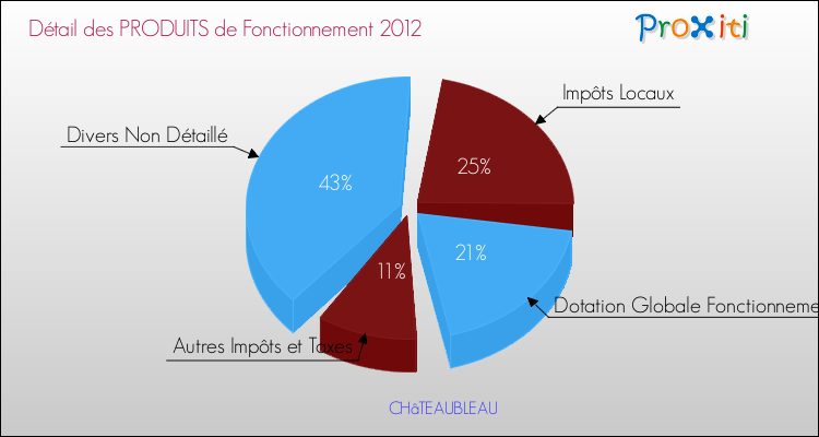 Décomposition du Budget de Fonctionnement 2012 de la commune de CHâTEAUBLEAU Budget de Fonctionnement 2012 pour la commune de CHâTEAUBLEAU