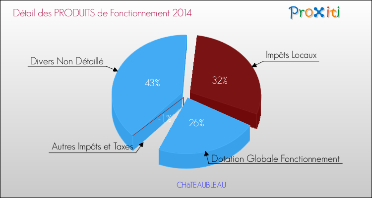 Décomposition du Budget de Fonctionnement 2014 de la commune de CHâTEAUBLEAU Budget de Fonctionnement 2014 pour la commune de CHâTEAUBLEAU