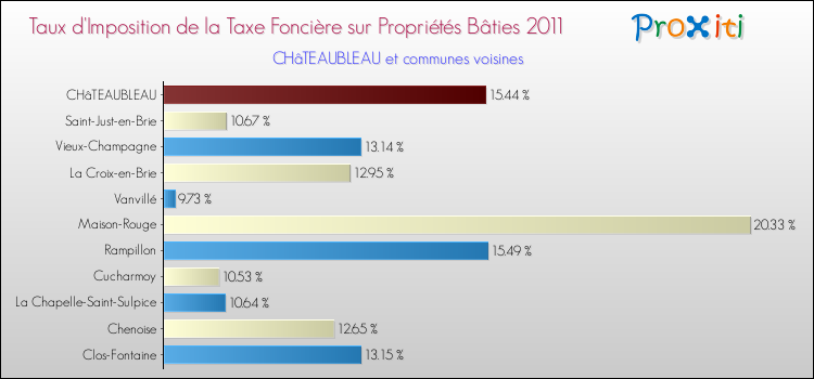 Taux d'imposition de la taxe foncière sur le bati 2011 pour CHâTEAUBLEAU et les communes proches Comparaison des taux d'imposition de la taxe foncière sur le bati 2011 pour CHâTEAUBLEAU et les communes voisines