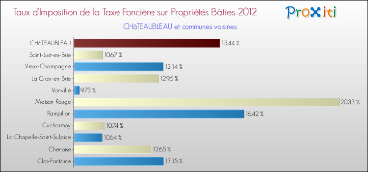 Taux d'imposition de la taxe foncière sur le bati 2012 pour CHâTEAUBLEAU et les communes proches Comparaison des taux d'imposition de la taxe foncière sur le bati 2012 pour CHâTEAUBLEAU et les communes voisines