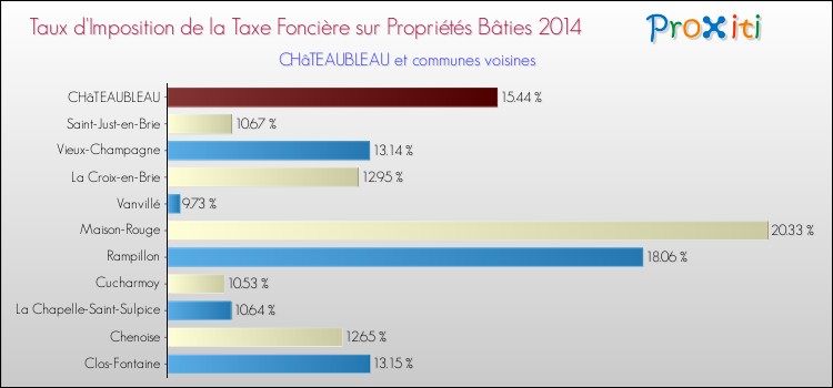 Taux d'imposition de la taxe foncière sur le bati 2014 pour CHâTEAUBLEAU et les communes proches Comparaison des taux d'imposition de la taxe foncière sur le bati 2014 pour CHâTEAUBLEAU et les communes voisines
