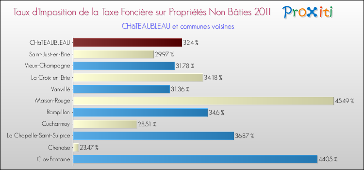 Taux d'imposition de la taxe foncière sur les immeubles et terrains non batis 2011 pour CHâTEAUBLEAU et les communes proches Comparaison des taux d'imposition de la taxe foncière sur les immeubles et terrains non batis 2011 pour CHâTEAUBLEAU et les communes voisines