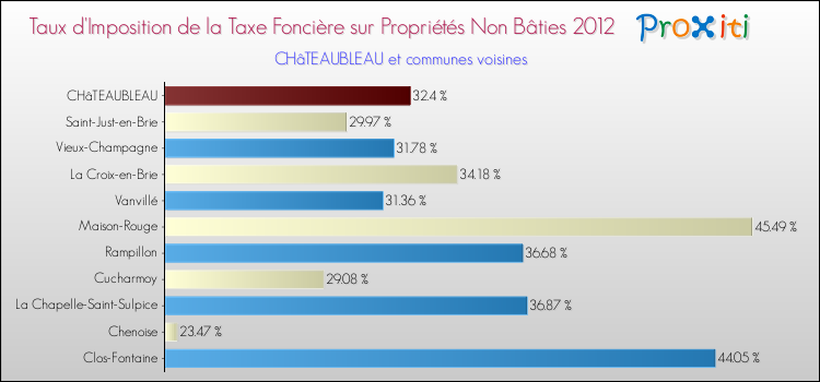 Taux d'imposition de la taxe foncière sur les immeubles et terrains non batis 2012 pour CHâTEAUBLEAU et les communes proches Comparaison des taux d'imposition de la taxe foncière sur les immeubles et terrains non batis 2012 pour CHâTEAUBLEAU et les communes voisines