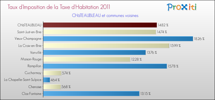 Taux d'imposition de la taxe d'habitation 2011 pour CHâTEAUBLEAU et les communes proches Comparaison des taux d'imposition de la taxe d'habitation 2011 pour CHâTEAUBLEAU et les communes voisines