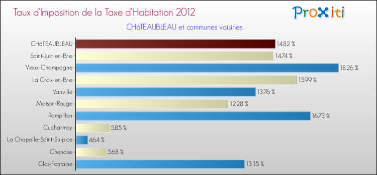 Taux d'imposition de la taxe d'habitation 2012 pour CHâTEAUBLEAU et les communes proches Comparaison des taux d'imposition de la taxe d'habitation 2012 pour CHâTEAUBLEAU et les communes voisines