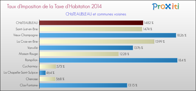 Taux d'imposition de la taxe d'habitation 2014 pour CHâTEAUBLEAU et les communes proches Comparaison des taux d'imposition de la taxe d'habitation 2014 pour CHâTEAUBLEAU et les communes voisines