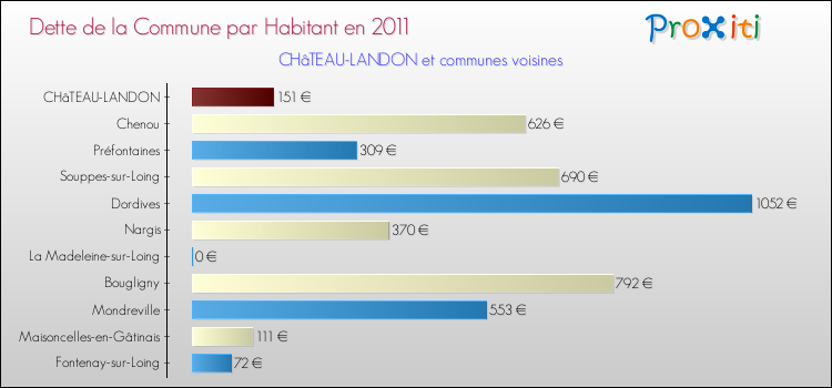Dette par habitant de la commune en 2011 pour CHâTEAU-LANDON et les communes proches Comparaison de la dette par habitant de la commune en 2011 pour CHâTEAU-LANDON et les communes voisines