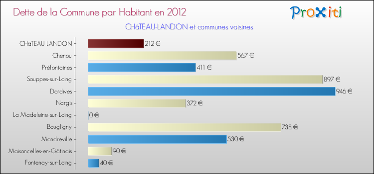 Dette par habitant de la commune en 2012 pour CHâTEAU-LANDON et les communes proches Comparaison de la dette par habitant de la commune en 2012 pour CHâTEAU-LANDON et les communes voisines