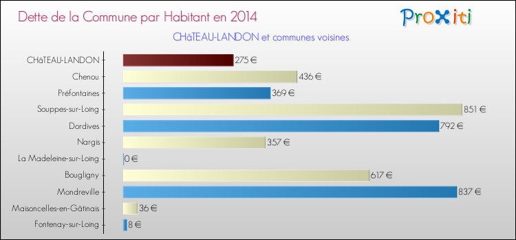 Dette par habitant de la commune en 2014 pour CHâTEAU-LANDON et les communes proches Comparaison de la dette par habitant de la commune en 2014 pour CHâTEAU-LANDON et les communes voisines