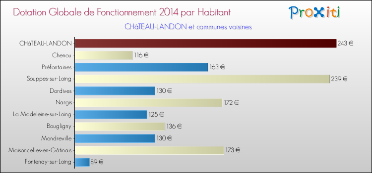 Montant des dotations globales de fonctionnement DGF par Habitant pour CHâTEAU-LANDON et les communes proches en 2014. Comparaison des des dotations globales de fonctionnement DGF par habitant pour CHâTEAU-LANDON et les communes voisines en 2014.