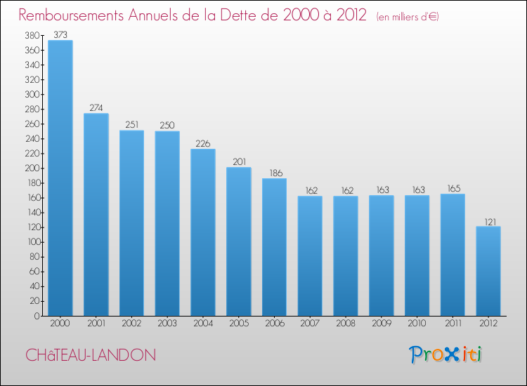 Evolution de l'annuité de la dette pour la commune de CHâTEAU-LANDON de 2000 à 2012 Annuités de la dette pour CHâTEAU-LANDON de 2000 à 2012