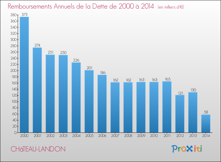 Evolution de l'annuité de la dette pour la commune de CHâTEAU-LANDON de 2000 à 2014 Annuités de la dette pour CHâTEAU-LANDON de 2000 à 2014