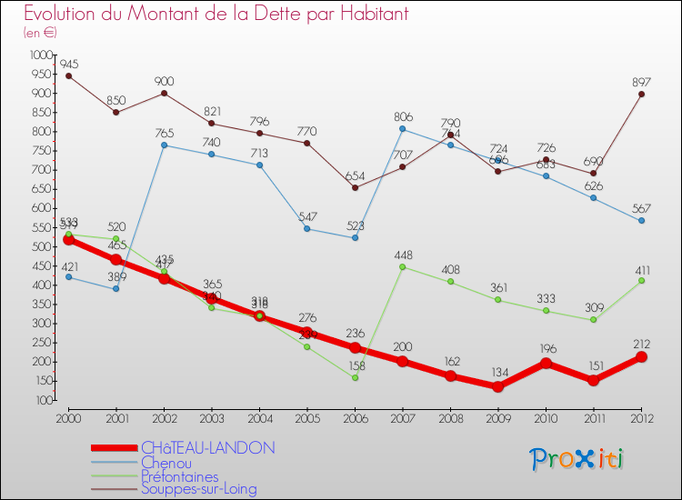 Evolution de la dette par habitant pour la commune de CHâTEAU-LANDON et les communes proches de 2000 à 2012 Comparaison de la dette par habitant pour CHâTEAU-LANDON et les communes voisines de 2000 à 2012