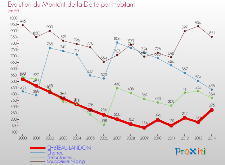 Evolution de la dette par habitant pour la commune de CHâTEAU-LANDON et les communes proches de 2000 à 2014 Comparaison de la dette par habitant pour CHâTEAU-LANDON et les communes voisines de 2000 à 2014