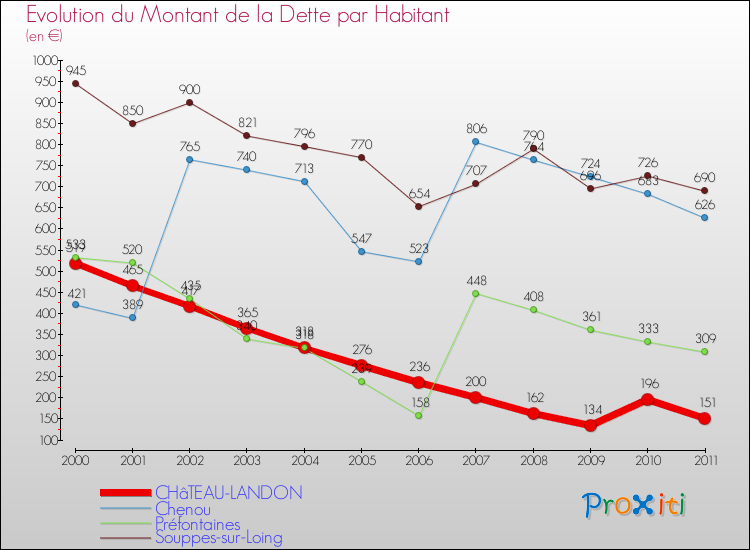 Evolution de la dette par habitant pour la commune de CHâTEAU-LANDON et les communes proches Comparaison de la dette par habitant pour CHâTEAU-LANDON et les communes voisines