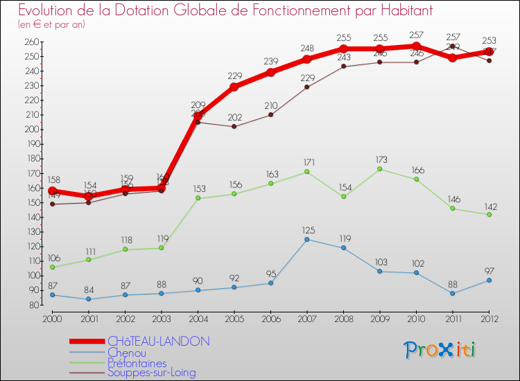 Evolution et montant de la dotation globale de fonctionnement par Habitant pour CHâTEAU-LANDON et les communes proches Comparaison des dotations globales de fonctionnement par habitant pour CHâTEAU-LANDON et les communes voisines